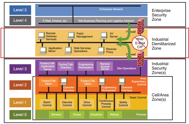 sambowne's tweet photo. Purdue Enterprise Reference Architecture for industrial systems https://t.co/vULtJaxjgi ty Michael #isolationcon https://t.co/XqOvtr1h4g