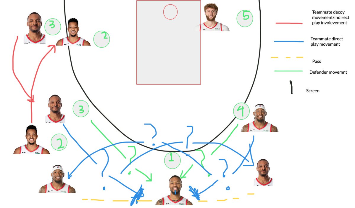 1. Pick and PopThis is an incredibly simple play involving using a Norman Powell OR Robert Covington screen (hence the "?") followed by the player who did end up screening popping out after Lillard is doubled for a 3 or driving lane.CJ McCollum and Norm rotate here as well.