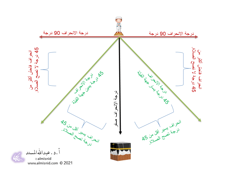 على غلط صليت اذا قبله الموسوعة الشاملة