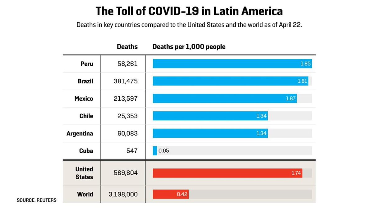 DiazCanelB's tweet photo. Estadísticas de letalidad por #COVID19 en las Américas y el mundo confirman calidad de nuestra estrategia, pero no pueden distraernos del preocupante incremento de contagios y muertes en #Cuba. #CubaPorLaVida https://t.co/DTOBmmg3AQ