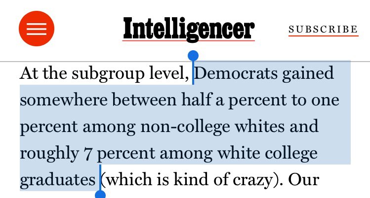 Why then did Democrats win the 2020 Presidential race?Beyond electoral irregularities, the GOP lost some White voters, largely college-educated Whites, but also a critically small number of non-college educated Whites.