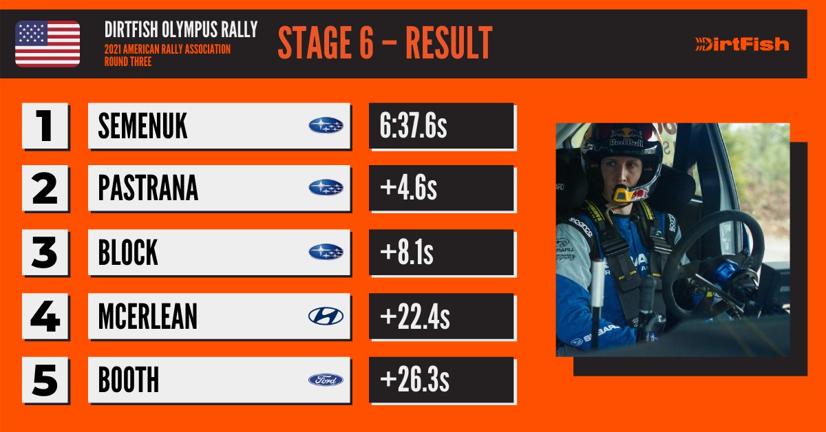 The leading stage times from <a href="/ARA_Rally/">ARA Rally</a>'s DirtFish #OlympusRally SS6 Stillwater Reverse (7.55 miles):