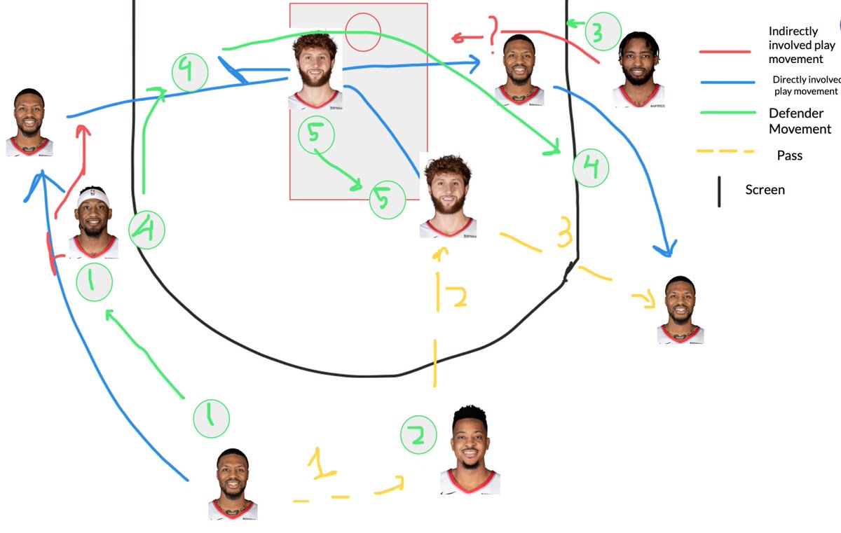 2. Off ball curl screens for Lillard (or Powell/CJ)This is a simple play for the main ball handler. Here, Lillard gives up the ball for CJ, and the RoCo screen causes a mismatch switch. Nurk screens the defender and grabs a pass from CJ, then passes it to Dame for an open shot.
