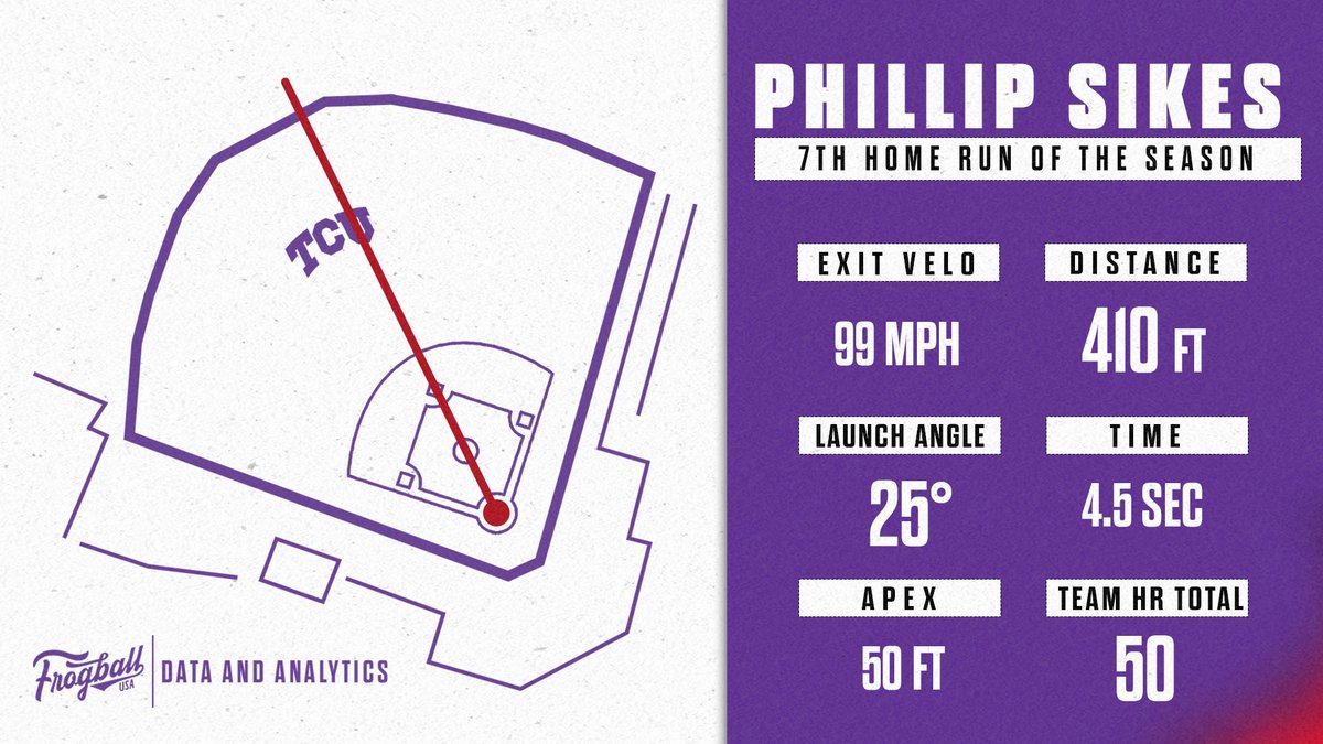 Stay hot Phil!🔥
<a href="/SikesPhillip/">Phillip Sikes</a> 

#FrogballUSA | #GoFrogs