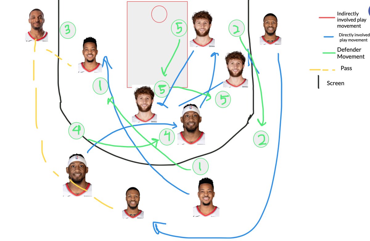3. Lillard "Loyola" Another off-ball play for Lillard (he has strong off ball ability when the rare off-ball play is run) that frees him up for an open three.It takes advantage of CJ's dribble penetration and Melo/Norm/RoCo's passing accuracy.