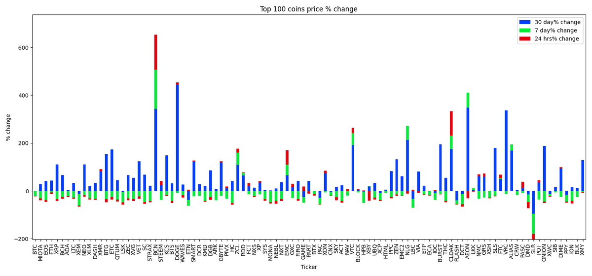 Marketcap Winner $BCN, Marketcap Loser $XBY, BastionEX Daily Market update.  #BastionExchange #BAST