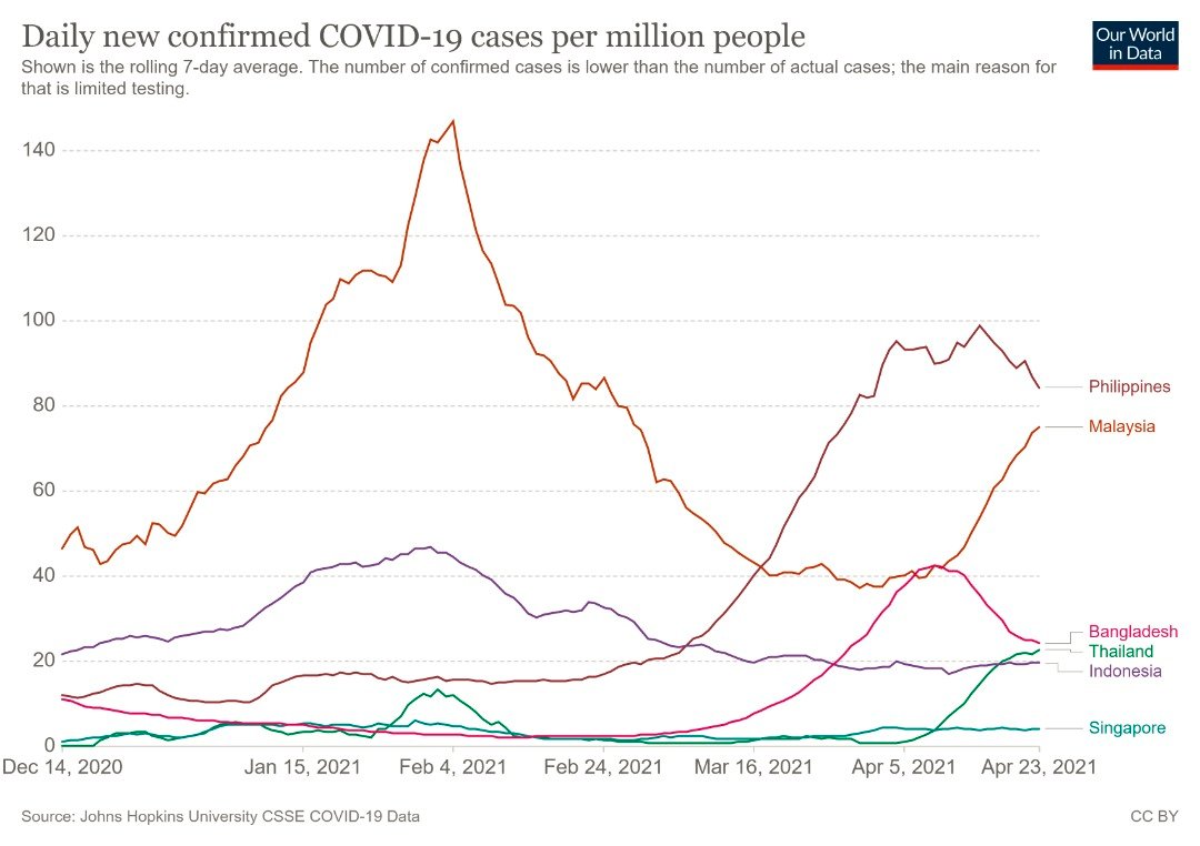 NajibRazak's tweet photo. You want sains dan data?

Malaysia:
- highest Covid cases per capita in ASEAN
- 2nd highest new cases per capita
- 2nd slowest vaccination rate per capita
- only country in world that suspended parliament to fight Covid but ended up with higher new cases after 3 1/2 mths darurat. https://t.co/Dw9FwHIDmx