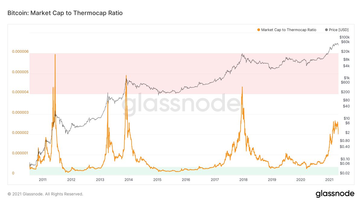 2/ Market Cap to Thermocap ratio shows whether the price is trading at a premium or not in regards to the resources spent by miners. Nowhere near a top.