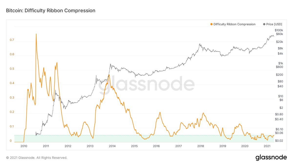 4/ Difficulty Ribbon Compression quantifies the compression of the Difficulty Ribbon which is a measure of the selling pressure by miners. Currently, it sits in the green area, which historically has been a great time to buy.