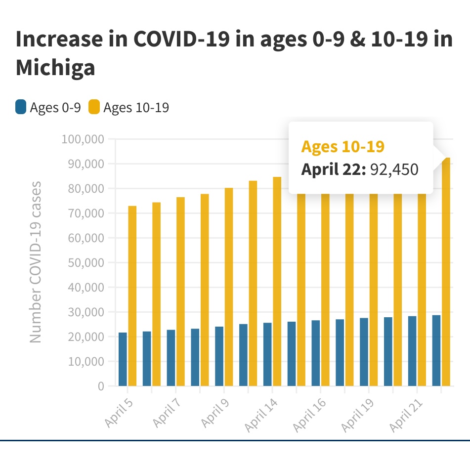 Michigan among a few states seeing a spike in COVID-19 cases among children https://www.wxyz.com/news/coronavirus/michigan-among-a-few-states-seeing-a-spike-in-covid-19-cases-among-children