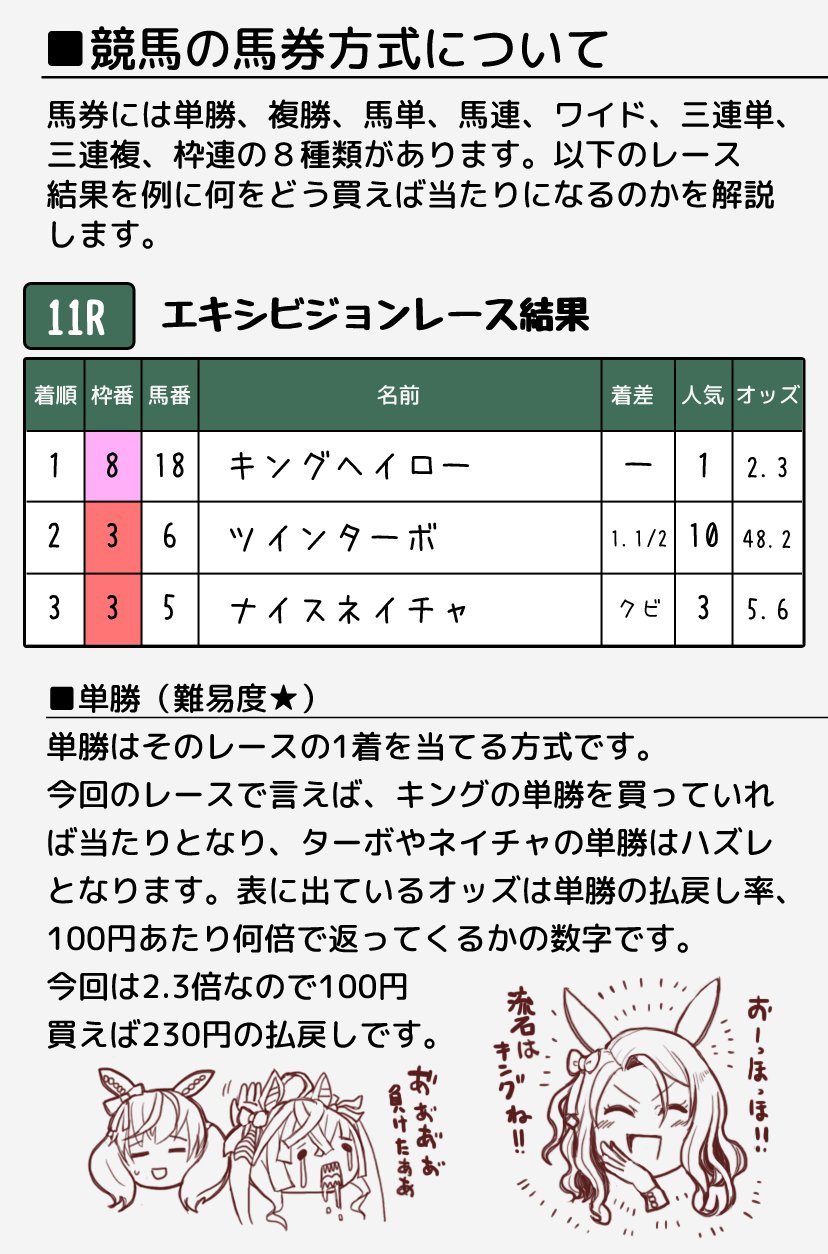 ごん ウマ娘から競馬に興味を持って 馬券を買ってみたいけど 馬連 ワイド 買い方多過ぎて分からん という人向け 文字ばっかなのもアレなのでささやかな挿絵付きで 人選は好み 軸 流し フォーメーション マルチとかはまた需要あれば 買い方は説明