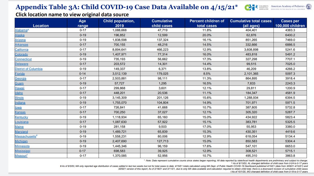 1. Total cases and then percent increase in cases for 2 weeks. Of course Texas and NYS not included. 2. A graph of cases week by week in kids. 3/4. Check notes at bottom but data by state - with population of children in each state. This is truly unbelievable.