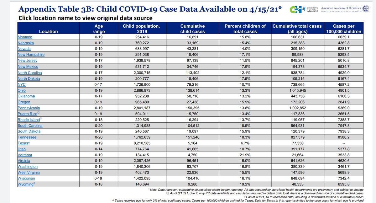 1. Total cases and then percent increase in cases for 2 weeks. Of course Texas and NYS not included. 2. A graph of cases week by week in kids. 3/4. Check notes at bottom but data by state - with population of children in each state. This is truly unbelievable.