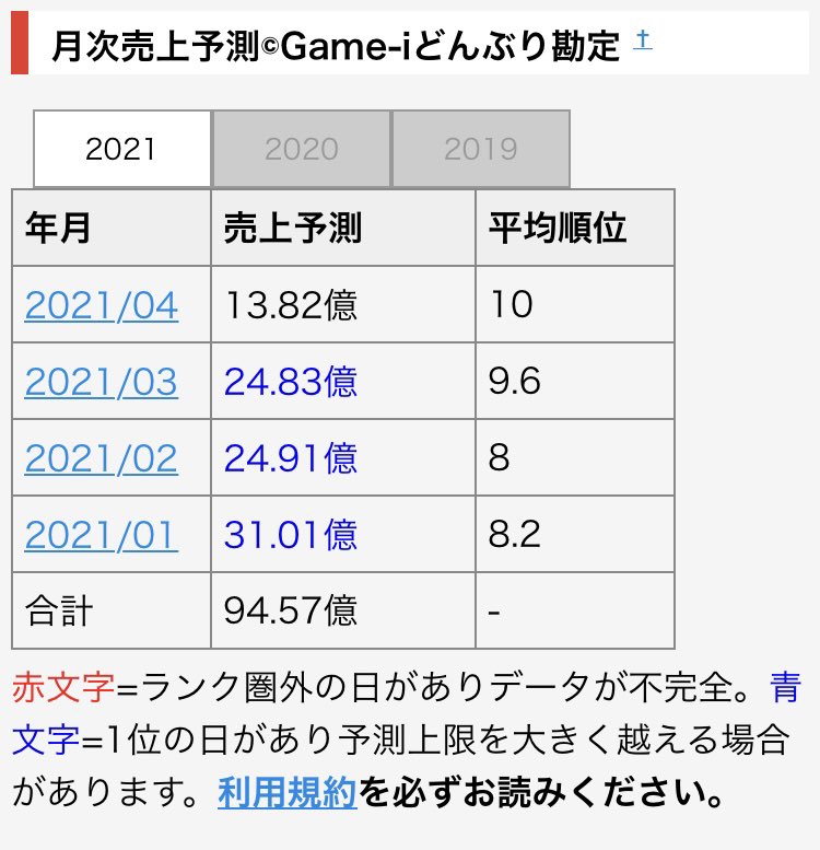 Norikai Game Iの売り上げ予測 左がウマ娘 右がポケモンgo 4月の売上10倍ぐらい差が出ている しかし ポケモン Goは強ポケ霊獣ランドロス出しても売上上がらないのか ポケモンgo ウマ娘 Norikai Game Iの売り上げ予測 左がウマ娘 右がポケモンgo 4月の売上10倍ぐらい差が出ている しかし ポケモン Goは強ポケ霊獣ランドロス出しても売上上がらないのか ポケモンgo ウマ娘