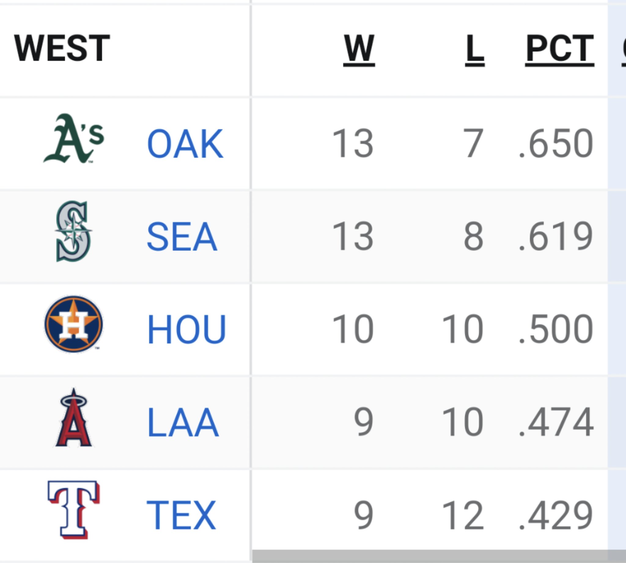 MLB division rankings All six division standings by run differential