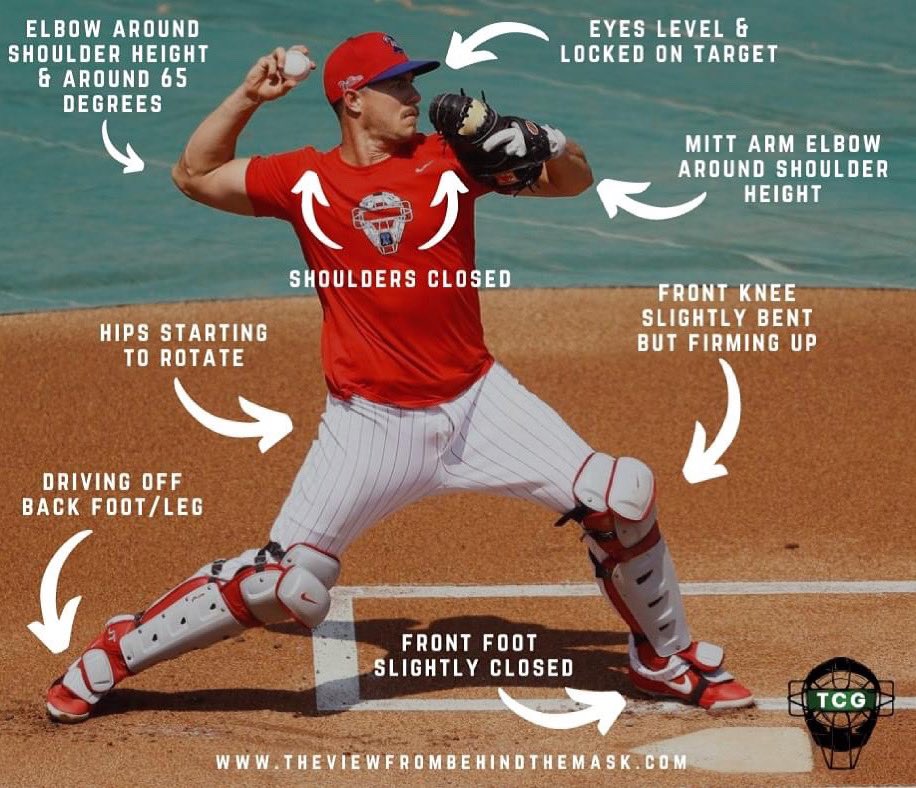 Correct mechanics are essential for accuracy &amp; injury prevention.

As stride foot hits ground, we call that "foot strike," most elite throwing catchers have common body position check points.

By the way, had a cancel for Houston camp next weekend.  Let me know if interested.