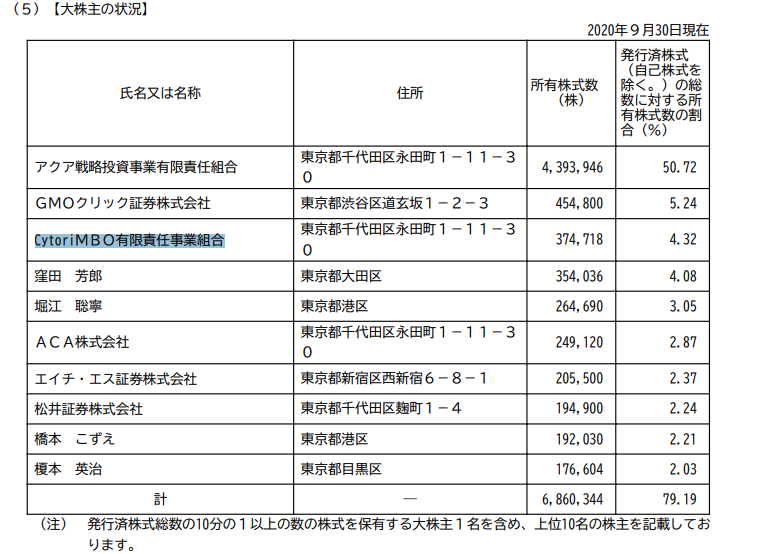 じろ 26 On Twitter 市場再編 株主構成チェックしてる Fractaleの3位株主 Cytorimbo有限責任組合 永田町 他企業では見つからない Mbo なんだこれ 千代田区大手町にcytoriという企業はあるんだけど同じなのかな