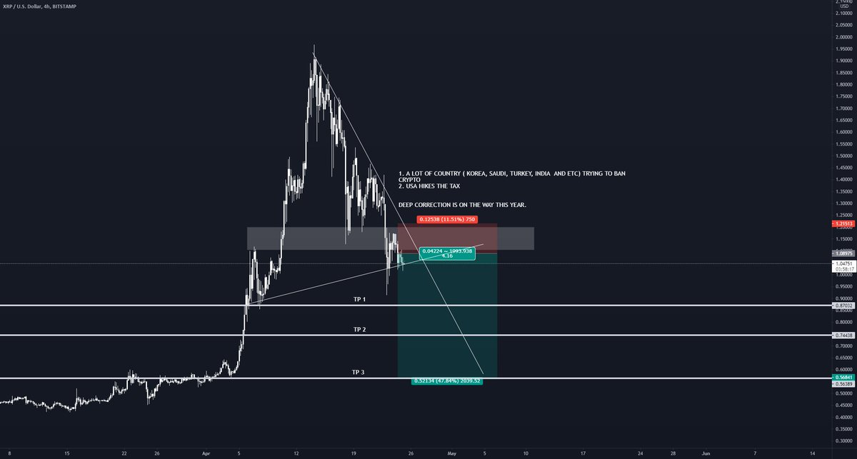XRPUSD SHORT BASED ON FUNDAMENTAL AND TREND ANALYSIS dlvr.it/RyNZmk 🌍 Bittrex Global via ⟶ buff.ly/3kiX0vY √