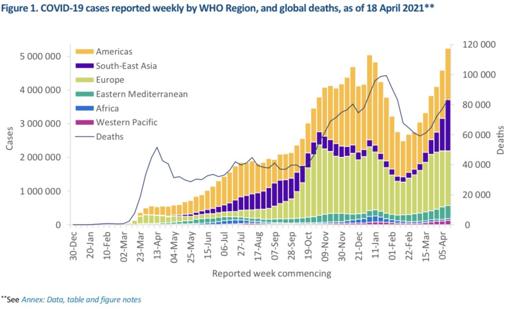 Last week was the worst of the pandemic to date, with over 5.2 million new cases globally.Yet the U.S. is sitting on millions of doses of Astra Zeneca vaccine that we haven’t approved for use (and almost certainly won’t need) while the rest of the world scrambles for supply.