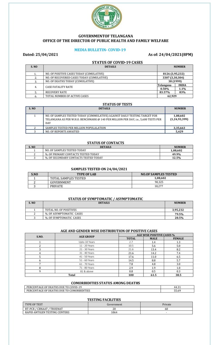 IPRTelangana's tweet image. Media Bulletin on status of positive cases #COVID19 in Telangana. 
(Dated.25.04.2021)
@TelanganaHealth #StaySafeStayHealthy