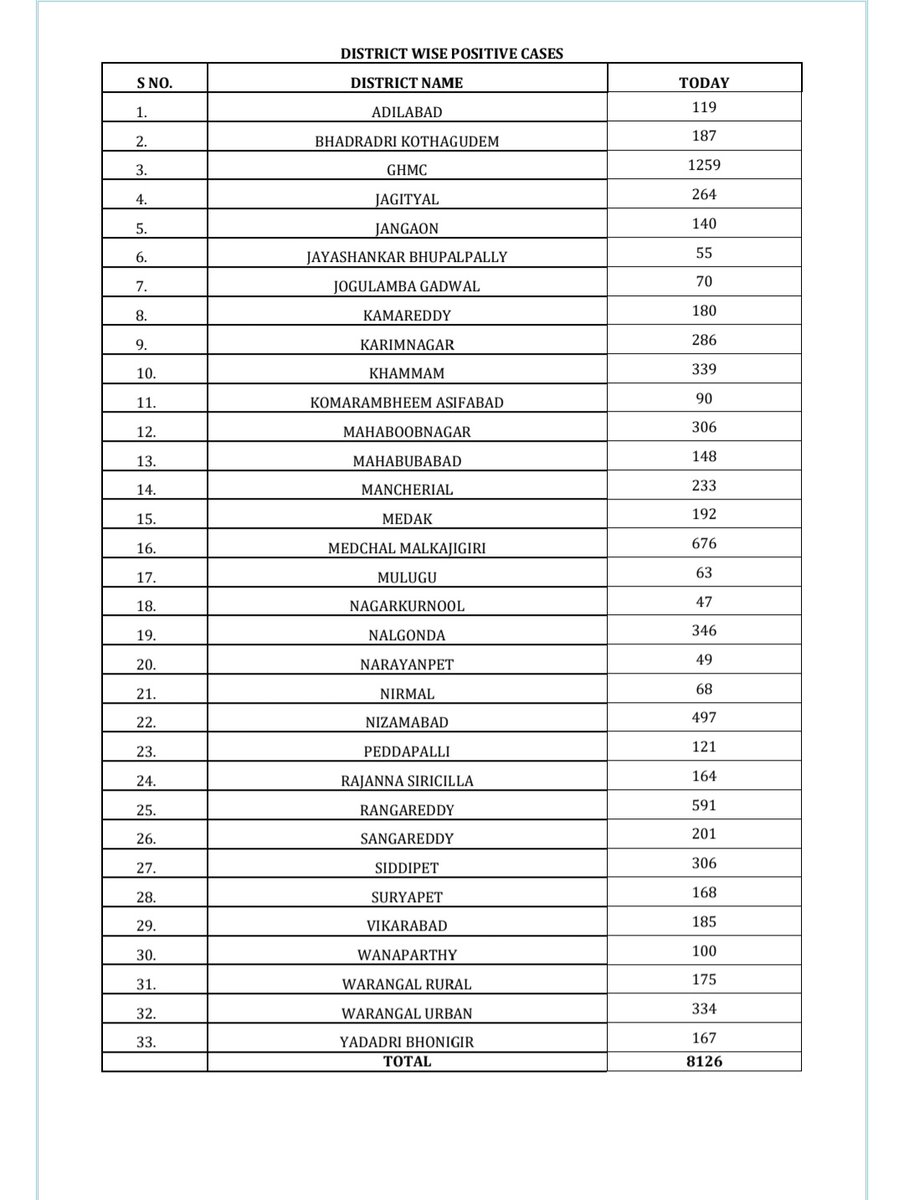 IPRTelangana's tweet image. Media Bulletin on status of positive cases #COVID19 in Telangana. 
(Dated.25.04.2021)
@TelanganaHealth #StaySafeStayHealthy