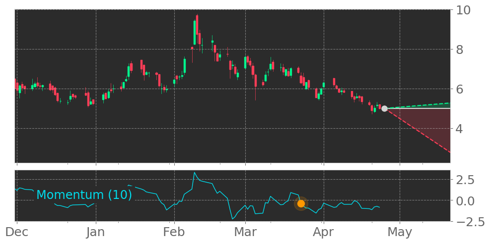 Tickeron's tweet photo. $UBX enters a Downtrend because Momentum Indicator dropped below the 0 level on March 23, 2021. View odds for this and other indicators: https://t.co/j25rqZifed #UnityBiotechnology #stockmarket #stock #technicalanalysis #money #trading #investing #daytrading #news #today https://t.co/jUsOCc8cAE