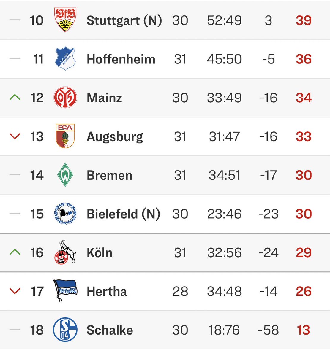 Background: at halfway this season, Mainz were screwed. Screwed to the same extent that Schalke were. They had 7 points. No team in Bundesliga history has ever survived before with 7 points from their first 17 games.The table after yesterday - closing in on a great escape.