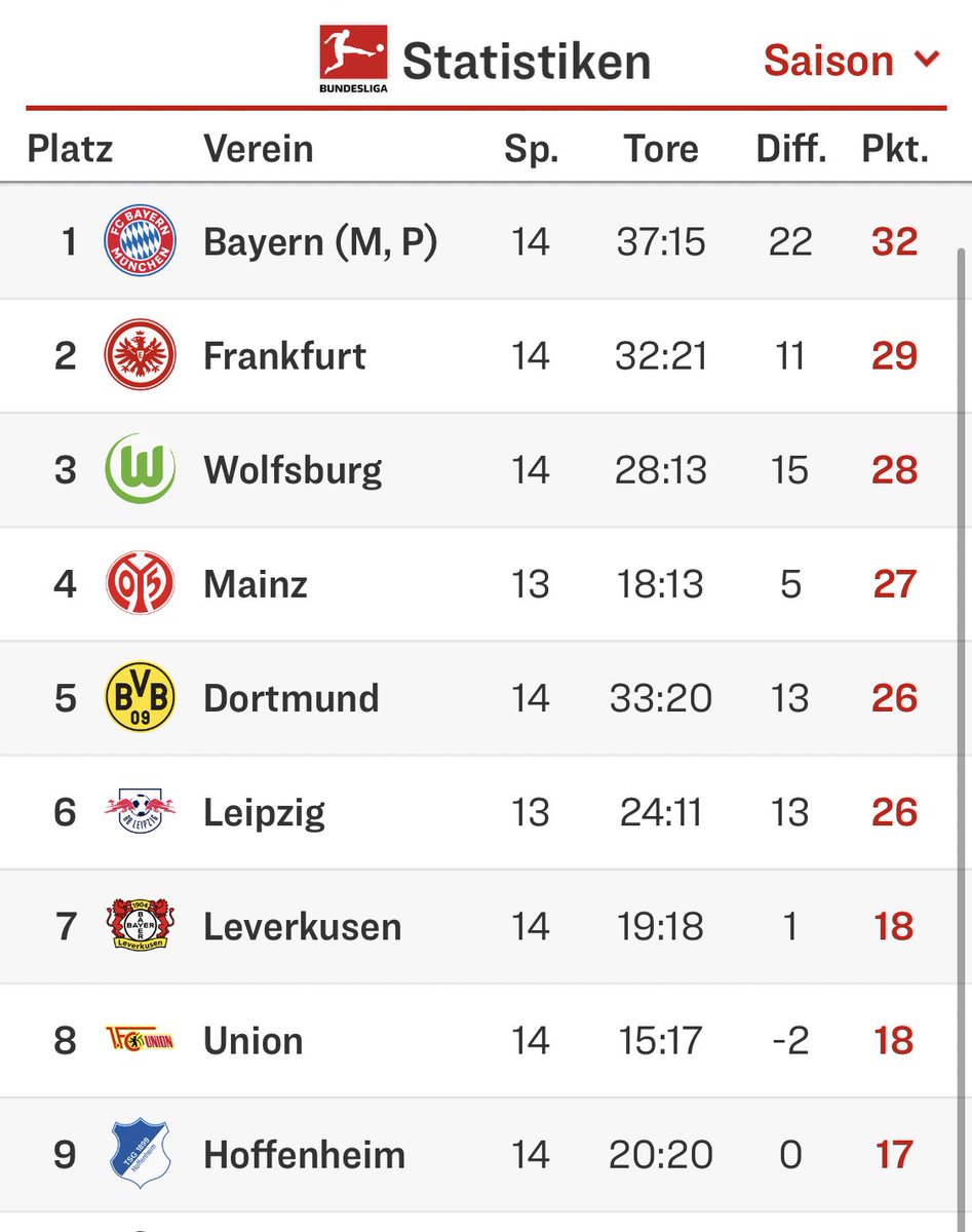 Here’s the table for the 2nd half of the season. If Mainz win their game in hand against Hertha, only Bayern will have collected more points than them. And only two points more!Bo Svensson told me yesterday that he’d asked the boys in the dressing room how they’ve done this.