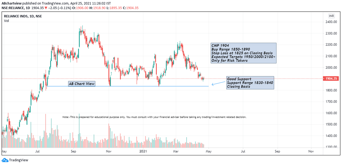 ab_chart's tweet photo. Recommended for Staying away from long trades (Price - 2003)
Current Market Price - 1904
Chart View Updated for Reliance Industries
#Nifty #ABChartView #Sensex #RelianceIndustries #stock #StocksToTrade #StocksToBuy https://t.co/I5XBLZS7nb