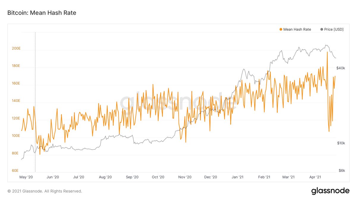 12/ Bitcoin network's Hash Rate still very strong, quickly recovered after last week's "catastrophic" drop  Also, in a steady uptrend over the past year.