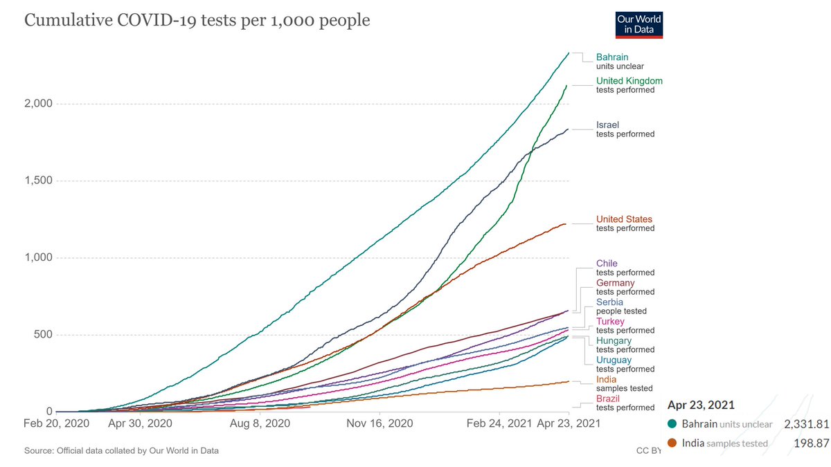 8/n How many tests are we doing right now/ 1000s?India is testing 198.87/ 1000 when 12036/million cases exist.Most of the people are comparing our tests with USA where today USA has 8.20 X, UK has 5.52 X, Germany has 3.31 X /million cases than India.