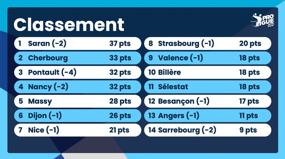 Proligue's tweet photo. 👀 Avant de partir sur la trêve internationale, un petit coup d'oeil sur le classement...
#handyou, tu la vois comment la fin de saison❓ https://t.co/TU1rWvoXta