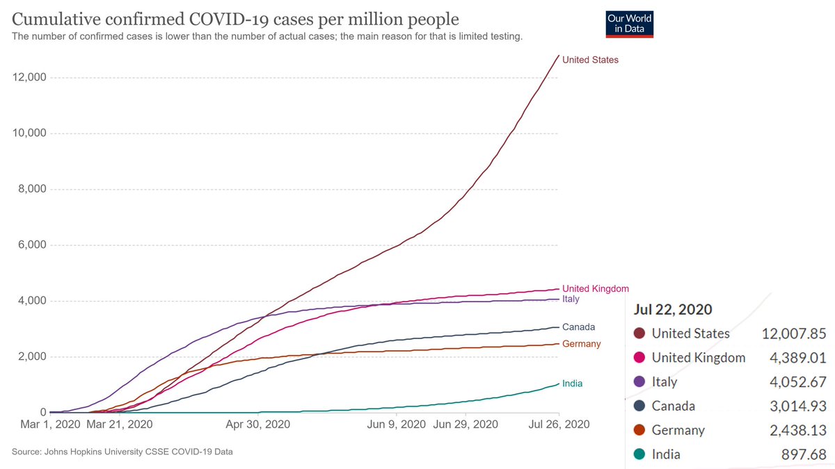 9/n We now need to look at how much tests where major countries doing when the result/million was showing as that of India on April 23, 2021.Let us pick USA.On July 22, 2020 it had 12007 cases/million which is almost similar to what India had on 23/4/2021