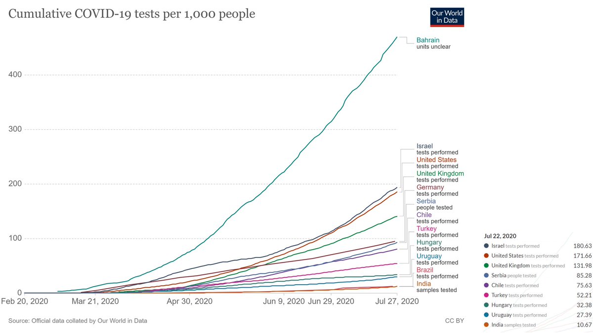 10/n How many tests/ 100 was USA doing as on 22/7/2021?Well with stats stating 12007.85 cases/million in USA she was doing 171.66 tests/ 1000.On the other hand as of 23/4/21 Ind with 12036/million cases is testing 198.87/ 1000 (Refer 7/n & 8/n)So around 15% better than USA.