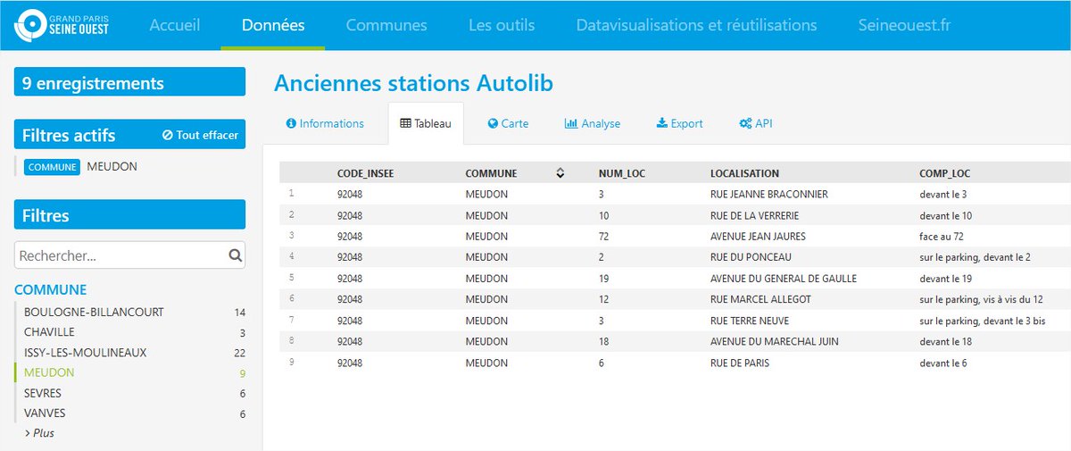5Meudon comptait 9 stations. Que 9, sur les 1100 existantes dans l'agglomération parisienne... Et cette commune est plutôt riche et bien tenue.