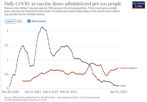 EMACare_Israel's tweet photo. Israel was able to vaccinate earlier and in a more organized manner, but the UK is now in a much safer place than most of Europe, which is reeling with the prolonged third wave, lack of vaccines, or organization of vaccine distribution. https://t.co/9Xt7GIvtOk