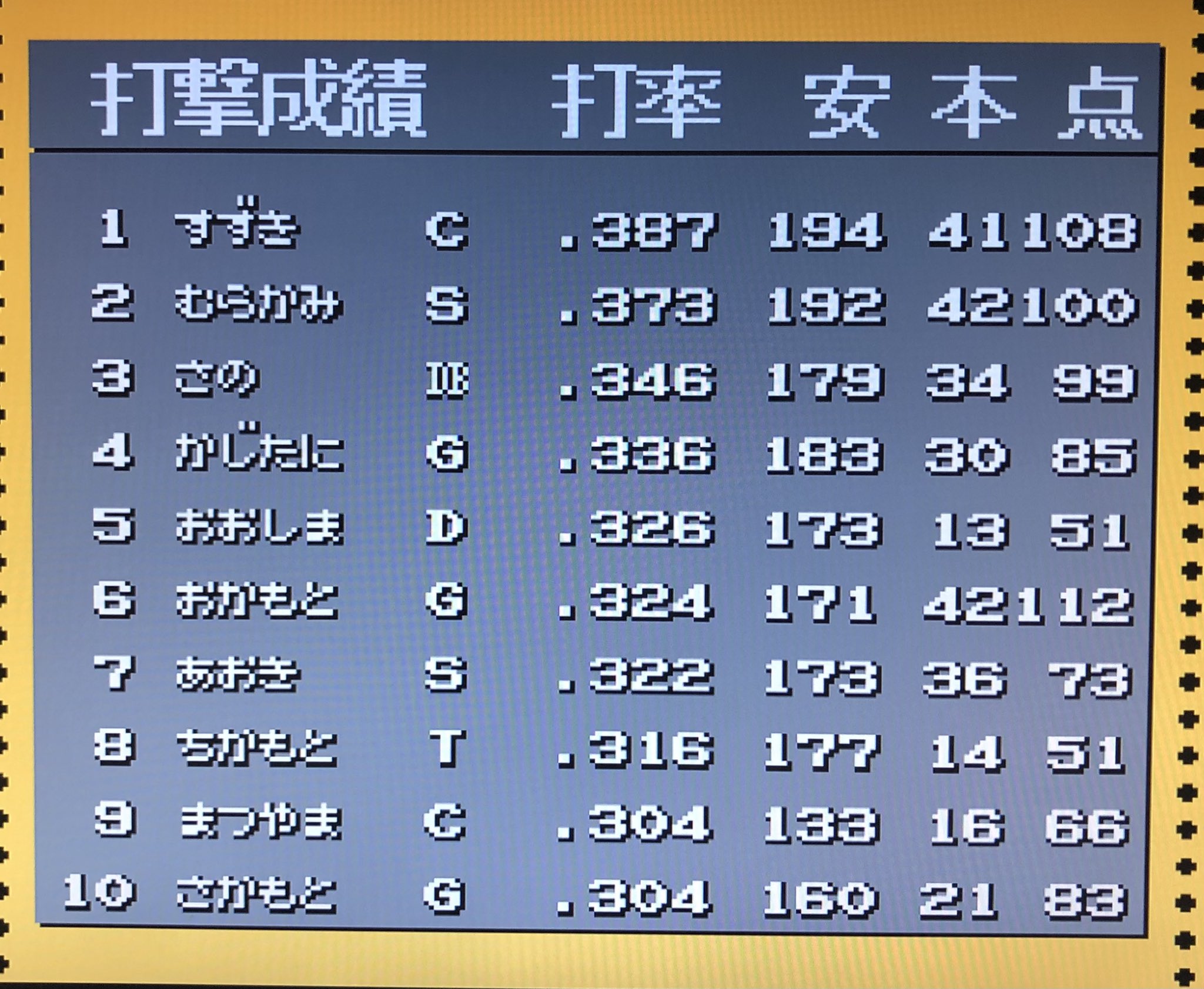 Meira レトロゲーム 投手成績はこちら Gチームすがの投手さすがです Cチームもりした Dチームおおの投手も素晴らしい ベストプレープロ野球 T Co Srcb8kr4oz Twitter