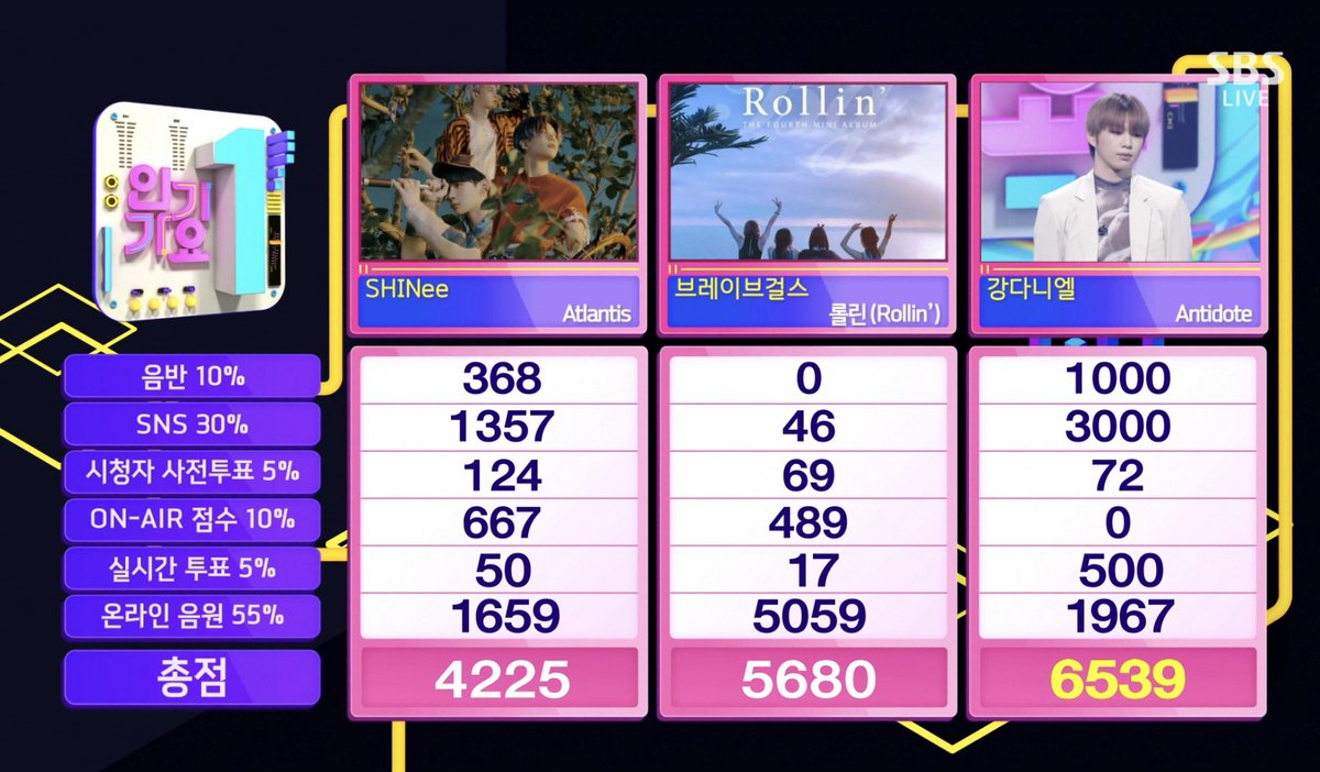 musicshowpredi's tweet photo. amazing!!!! that’s 5 IN A ROW for @konnect_danielk and #DANITY with #Antidote5thWin on inkigayo today!!! it’s also the SONG WITH THE MOST MUSIC SHOW WINS IN A WEEK IN 2021 (tie) as he 🧹SWEPT🧹 all the trophies this week!! keep up the good work!!🥳🎉🤴🏆🔥✨💉🟡💛 https://t.co/DzoYwpWDMX