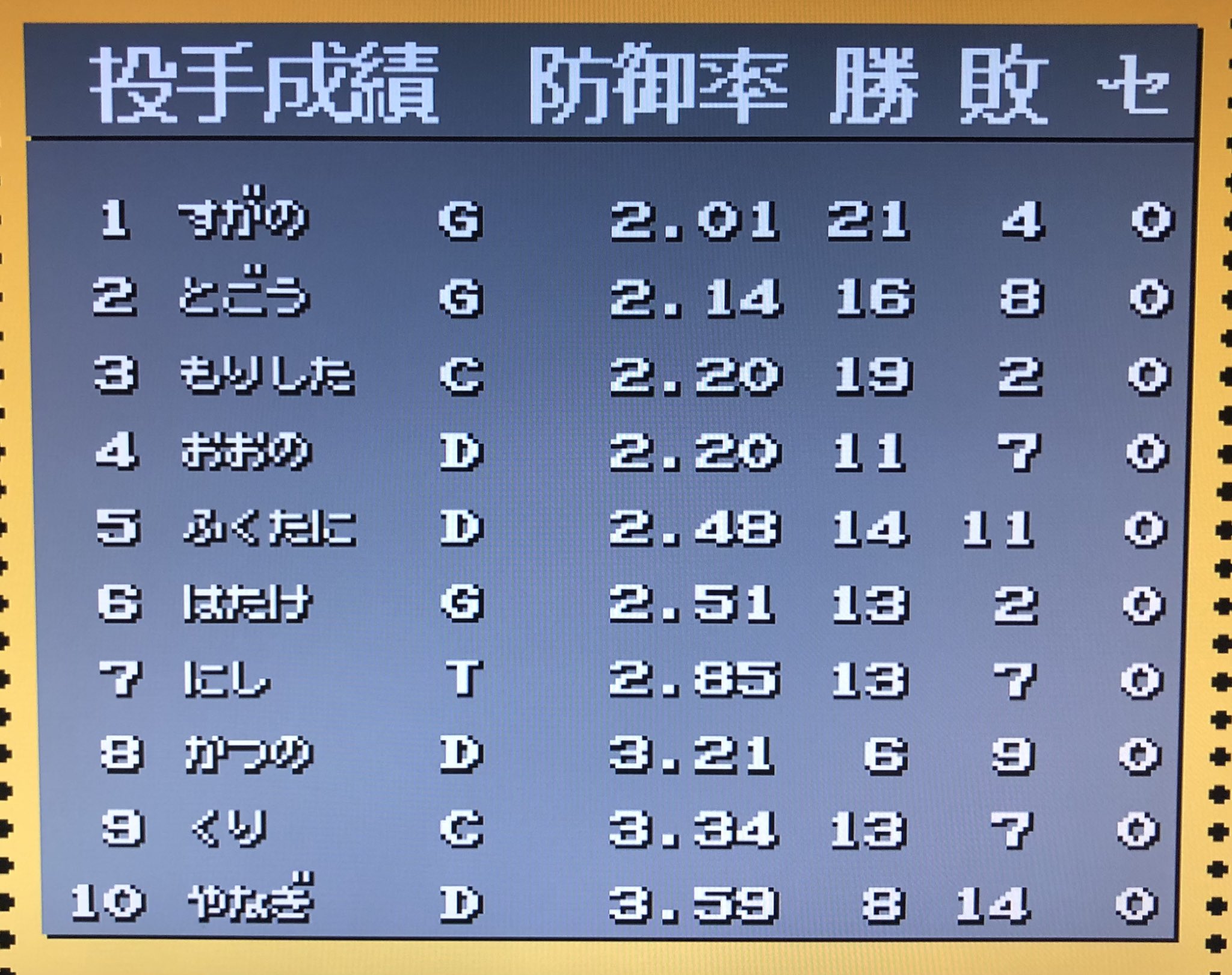 Meira レトロゲーム 投手成績はこちら Gチームすがの投手さすがです Cチームもりした Dチームおおの投手も素晴らしい ベストプレープロ野球 T Co Srcb8kr4oz Twitter