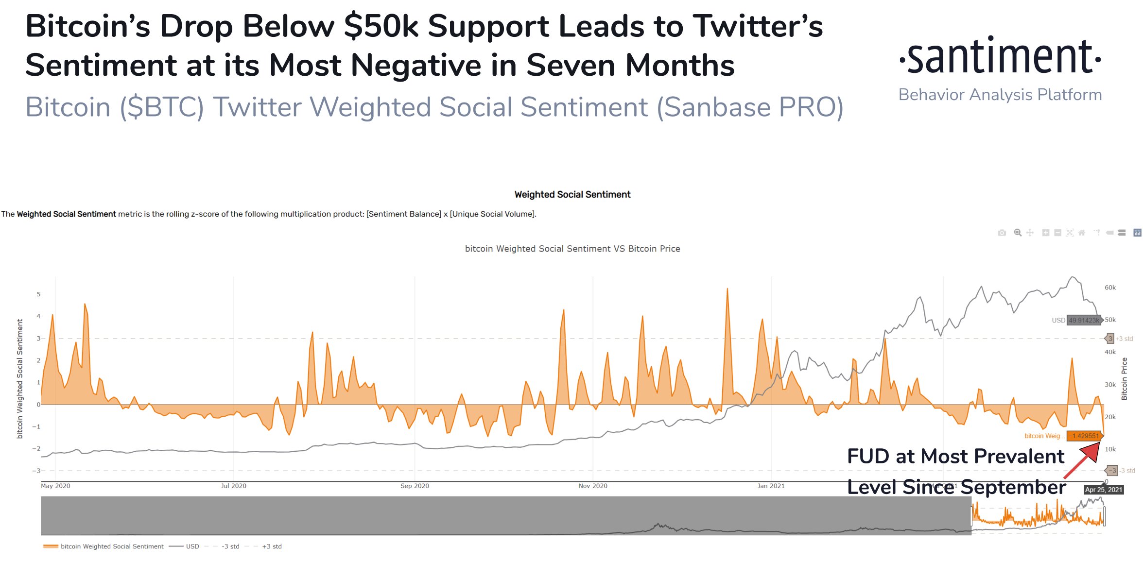 Bitcoin Weighted Social Sentiment by Santiment