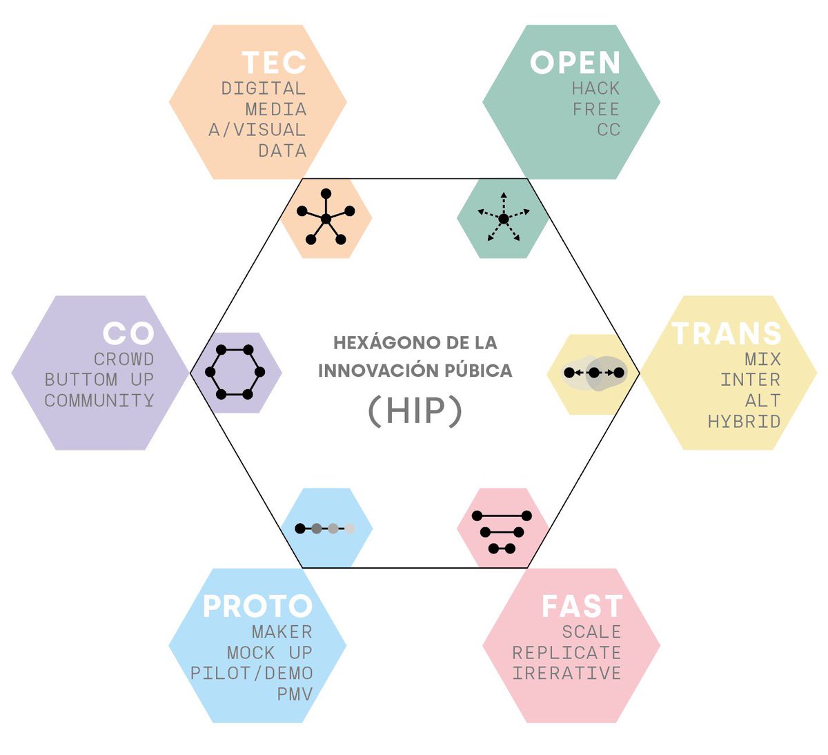 El #modeloHIP en el Compromiso de Andorra, el mandato unánime de los Jefes de Estado de la Cumbre Iberoamericana para impulsar la innovación institucional. 

Un hexágono de 6 vectores transformar las organizaciones en ecosistemas de innovación > segib.org/wp-content/upl…