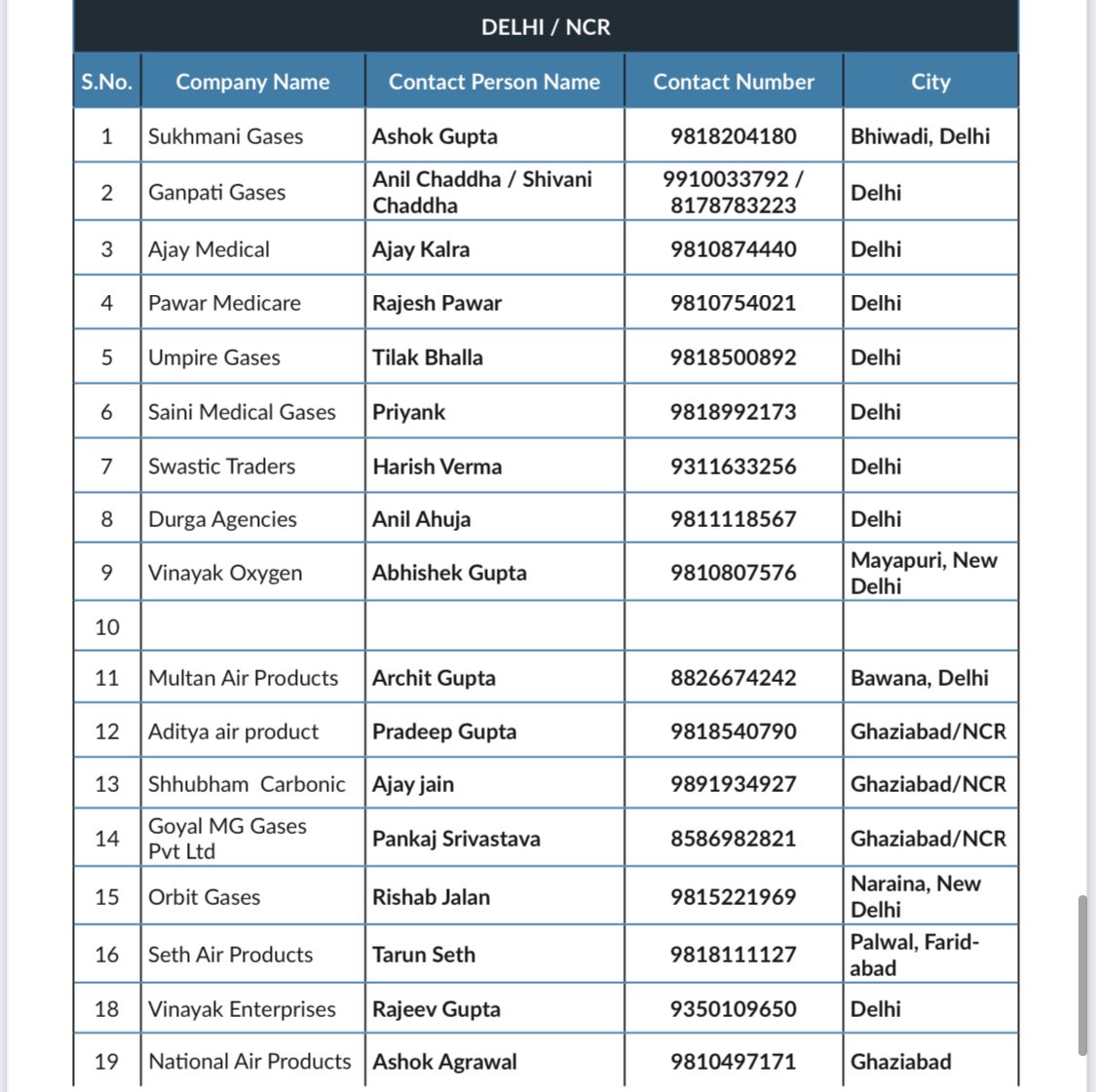 List of Medical Oxygen Gas Suppliers for Home Use (Delhi NCR)
Share more and more
@is_enticing @amritabhinder @iRadhikaGupta @InxMeme 
@KapilMishra_IND @TajinderBagga  @sssingh21