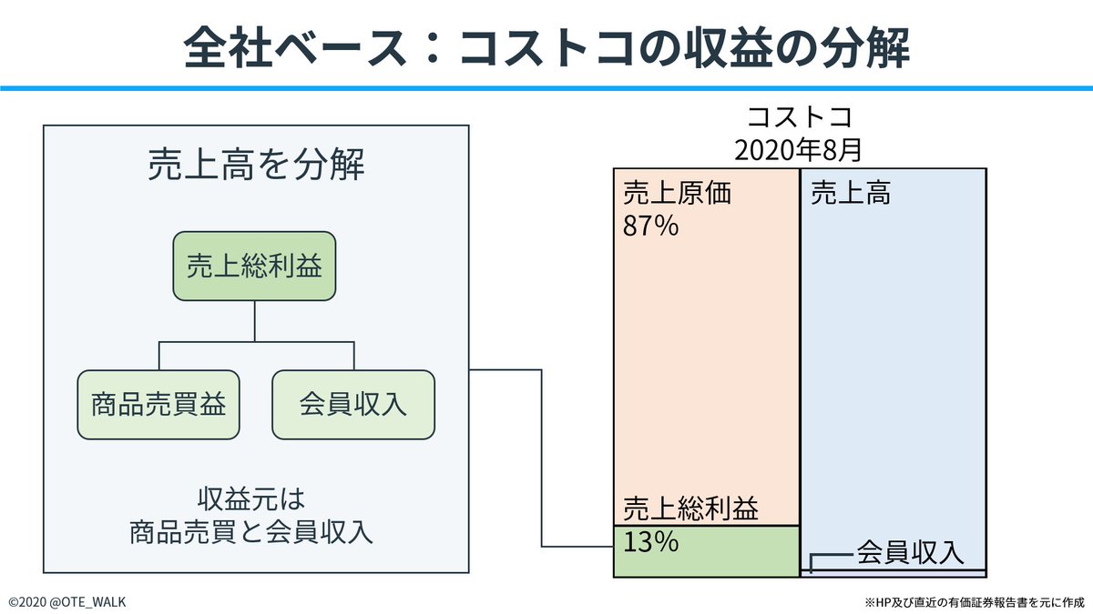 会計クイズ 大手町のランダムウォーカー 一方 ローソンですが セグメント情報を見てもわかる通り 規模の大きい国内コンビニ事業と金融事業共に資産額が収益を上回ります コンビニ事業 資産 8 811億円 収益 4 225億円 金融事業 資産 4 509億円 収益 315