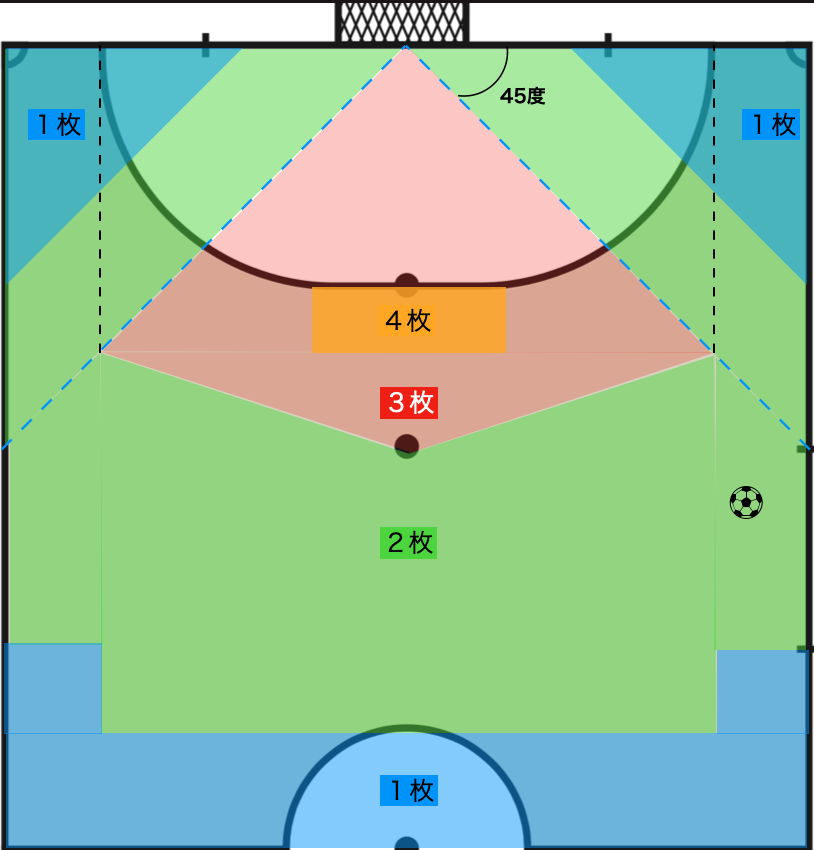 フットサル大学 フットテック Fkと壁の枚数 相手の配置 キッカーの能力 利き足 シュート力 によって壁の作り方はその都度変わるがある程度の基準はチームごとに定めておいたほうが試合中スムーズに壁を準備できる 意識する点 ニア壁を適宜下げる フットサル大学 フットテック Fkと壁の枚数 相手の配置 キッカーの能力 利き足 シュート力 によって壁の作り方はその都度変わるがある程度の基準はチームごとに定めておいたほうが試合中スムーズに壁を準備できる 意識する点 ニア壁を適宜下げる