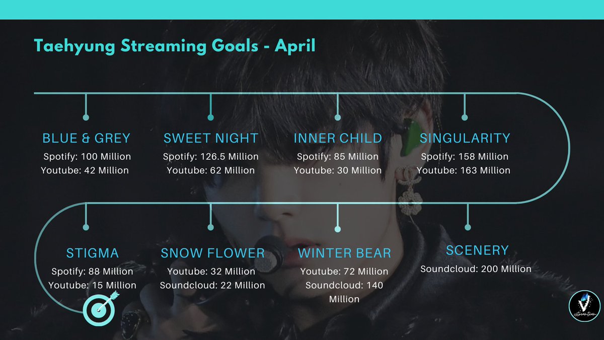 here are the goals set for taehyung's artistry for the month of april. please go through the picture below & keep streaming his songs in all the platforms accessible to you. if you need a playlist you can go through the tag  #TaehyungPlaylist & pick a playlist of your choice!