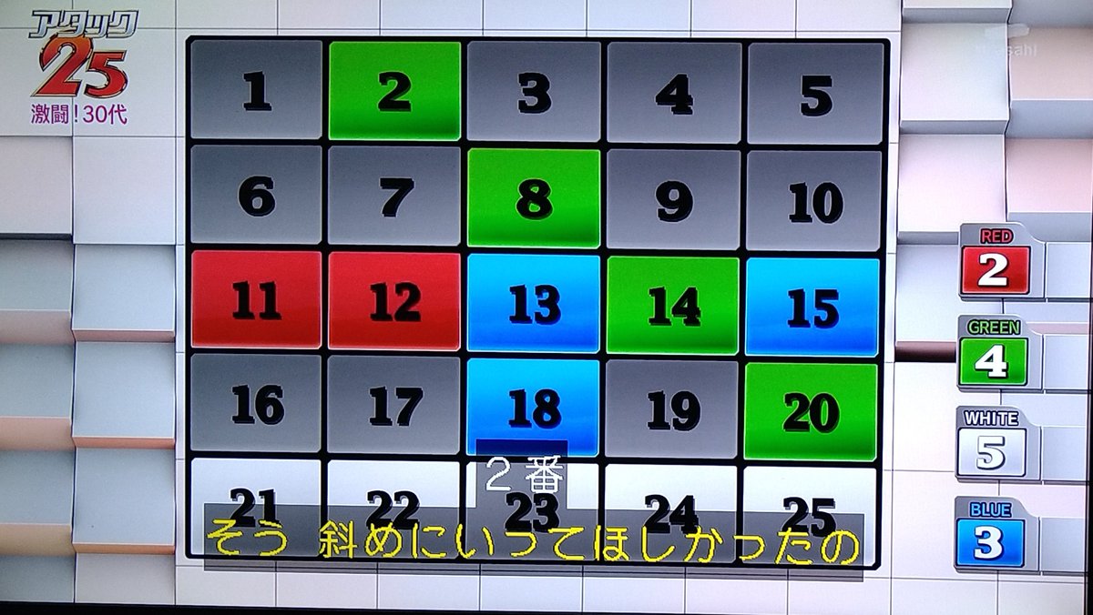 ノブユキ 取るべきパネルを取らない 解答者に対する谷原さんの態度がやや批判されてるけど この番組に出るぐらいならクイズだけじゃなくパネルの取り方も勉強すべきだと思いますよ 児玉さんだって なぜ角を取らない 的なこと言ってたでしょ Attack25