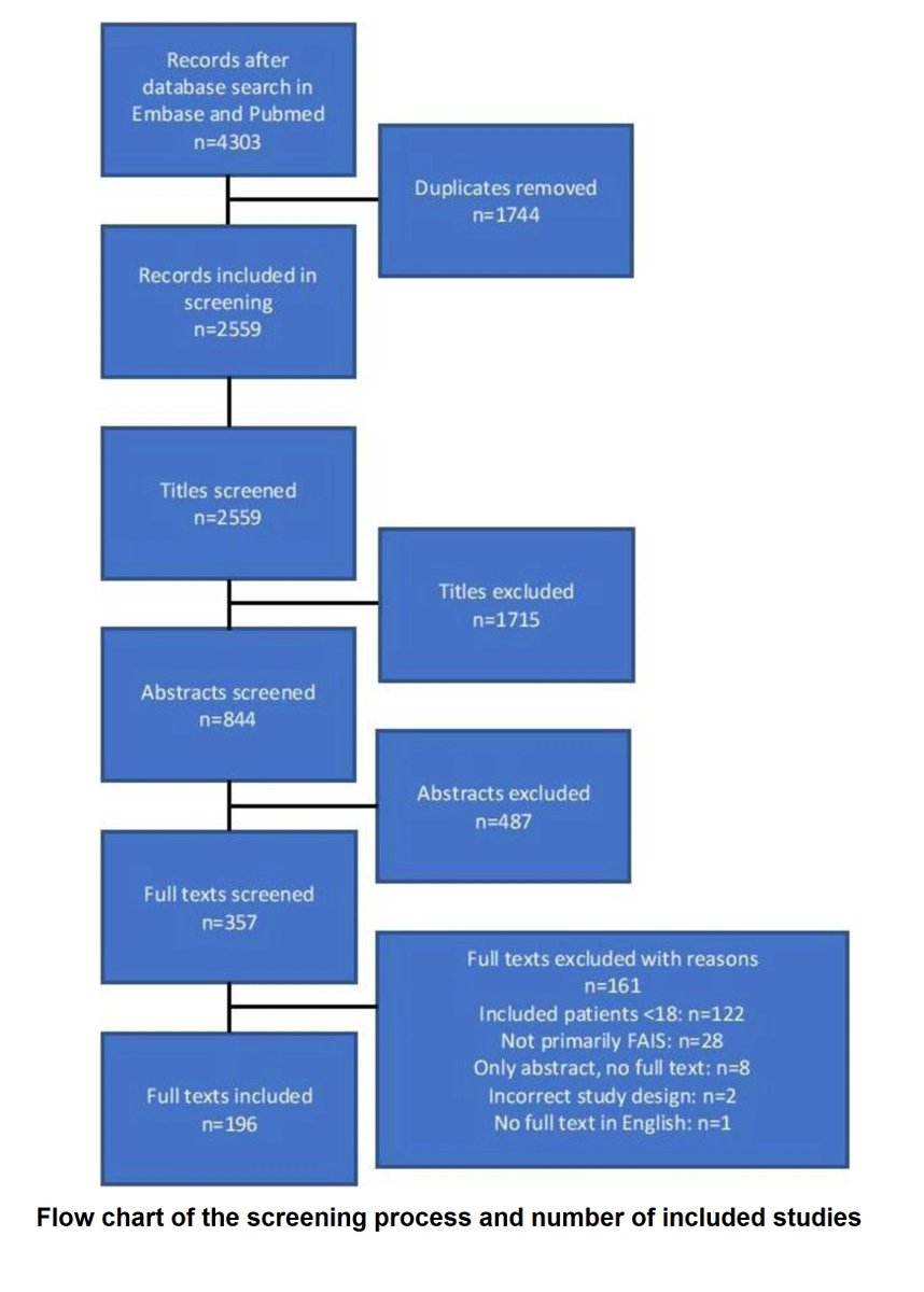 Many surgical approaches are used to treat Femoroacetabular impingement and many tools are used for outcome assessment.
This systematic review by Lindman et al. shows that most research assess arthroscopic techniques with the mHHS.
Read the full paper at: rdcu.be/cjl85