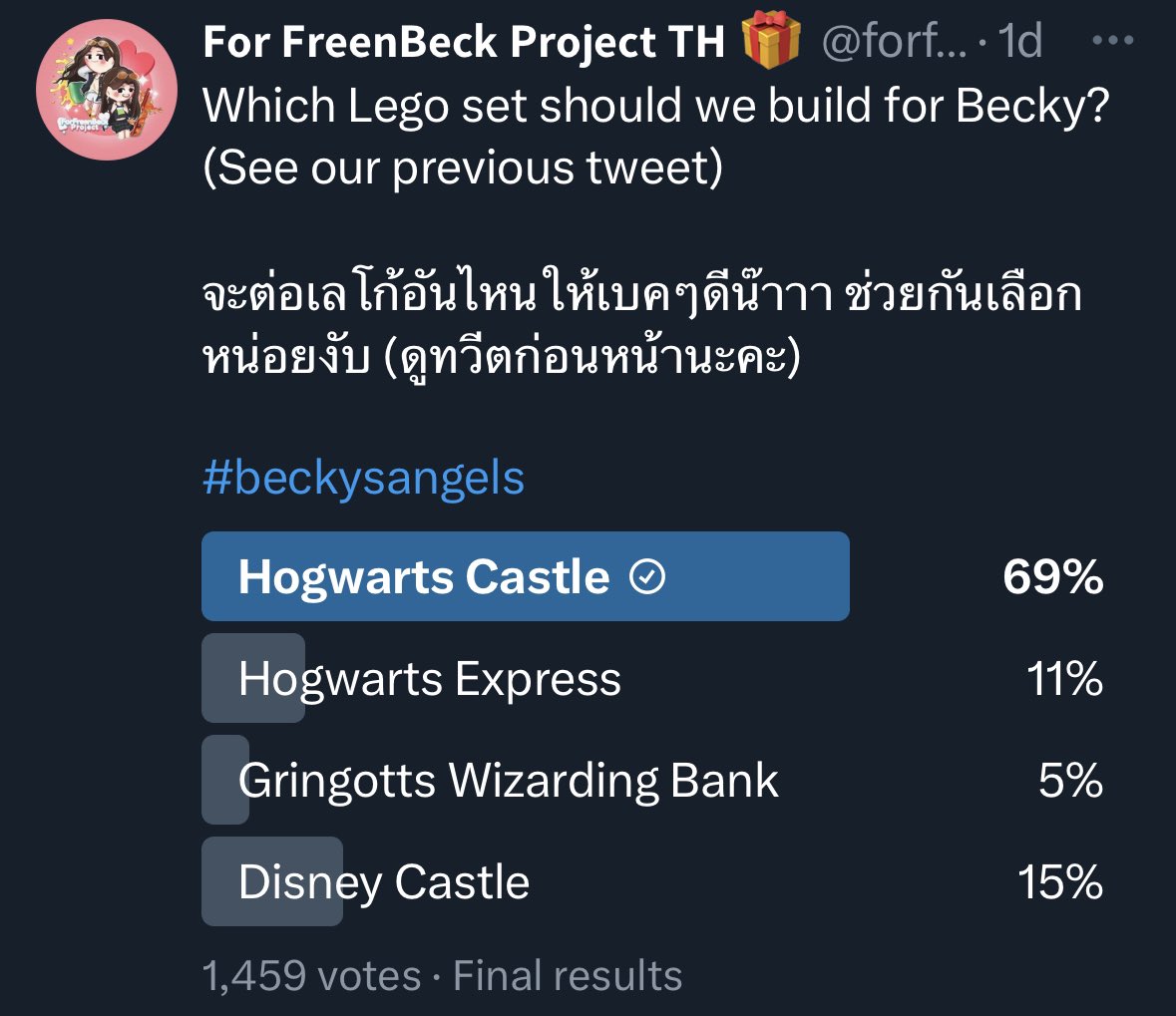 forfreenbeckPJ's tweet photo. และผู้ชนะก็คือออ Hogwarts Castle! และทางบ้านจะบริจาคเงินที่เหลือในนางของน้องเบคนะคะ ขอบคุณที่ร่วมโหวตกันน๊าาา

The winner is the Hogwarts Castle!
And we will donate the remaining amount in Becky’s name. Thank you so much for your participation! 🫶🏻

#beckysangels https://t.co/Il2k93GHMY