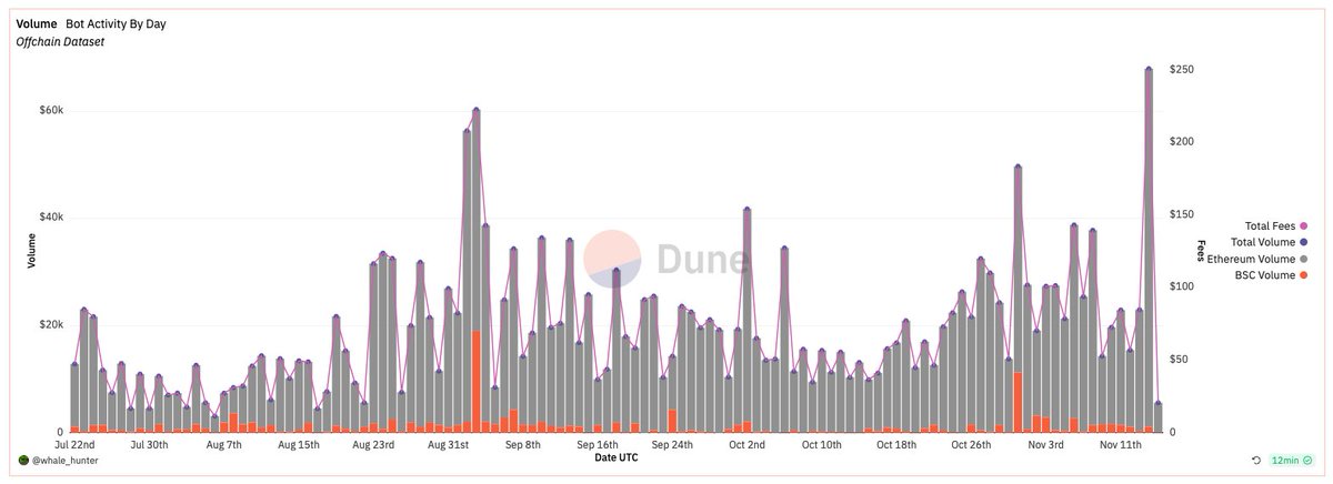 Yesterday marked a milestone for FTT as we achieved an all-time high in daily transaction volume. Looking ahead, our focus is on developing updates and preparing announcements that will not only enhance user experience but also accelerate our product adoption.