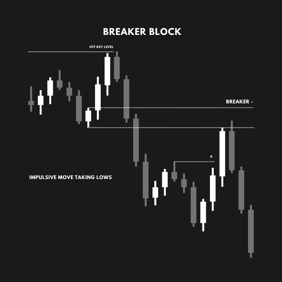 ryans_analysis's tweet photo. Breaker Block 🎨 🖌️

#forex #trading #ict https://t.co/Iz3cN03ZPf